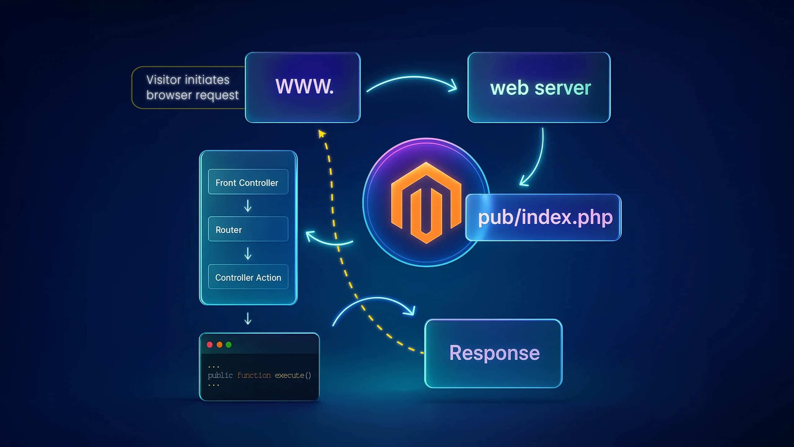 Magento 2's Request-Response