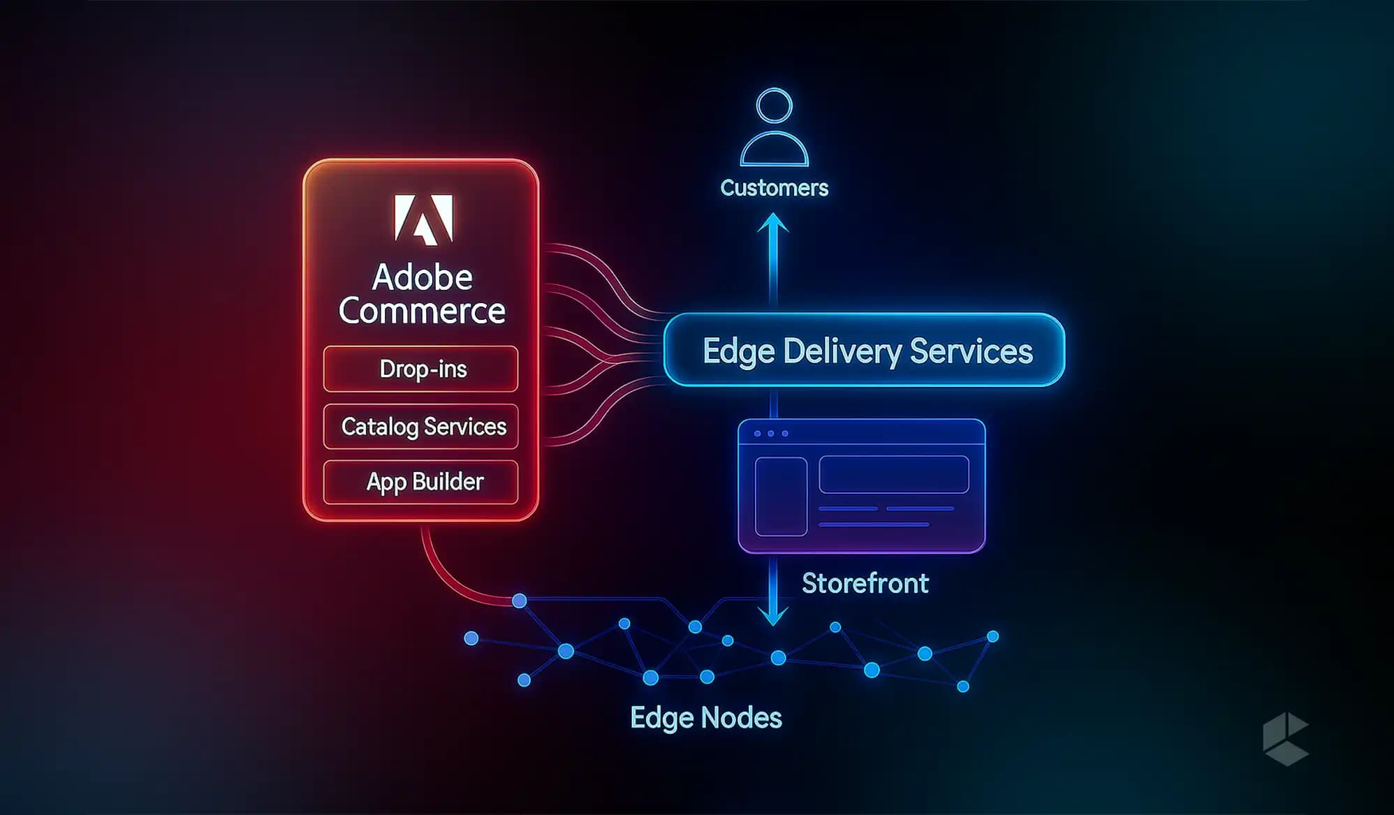 Adobe Commerce Integration in Edge Delivery Services: Building the Next Generation Storefront