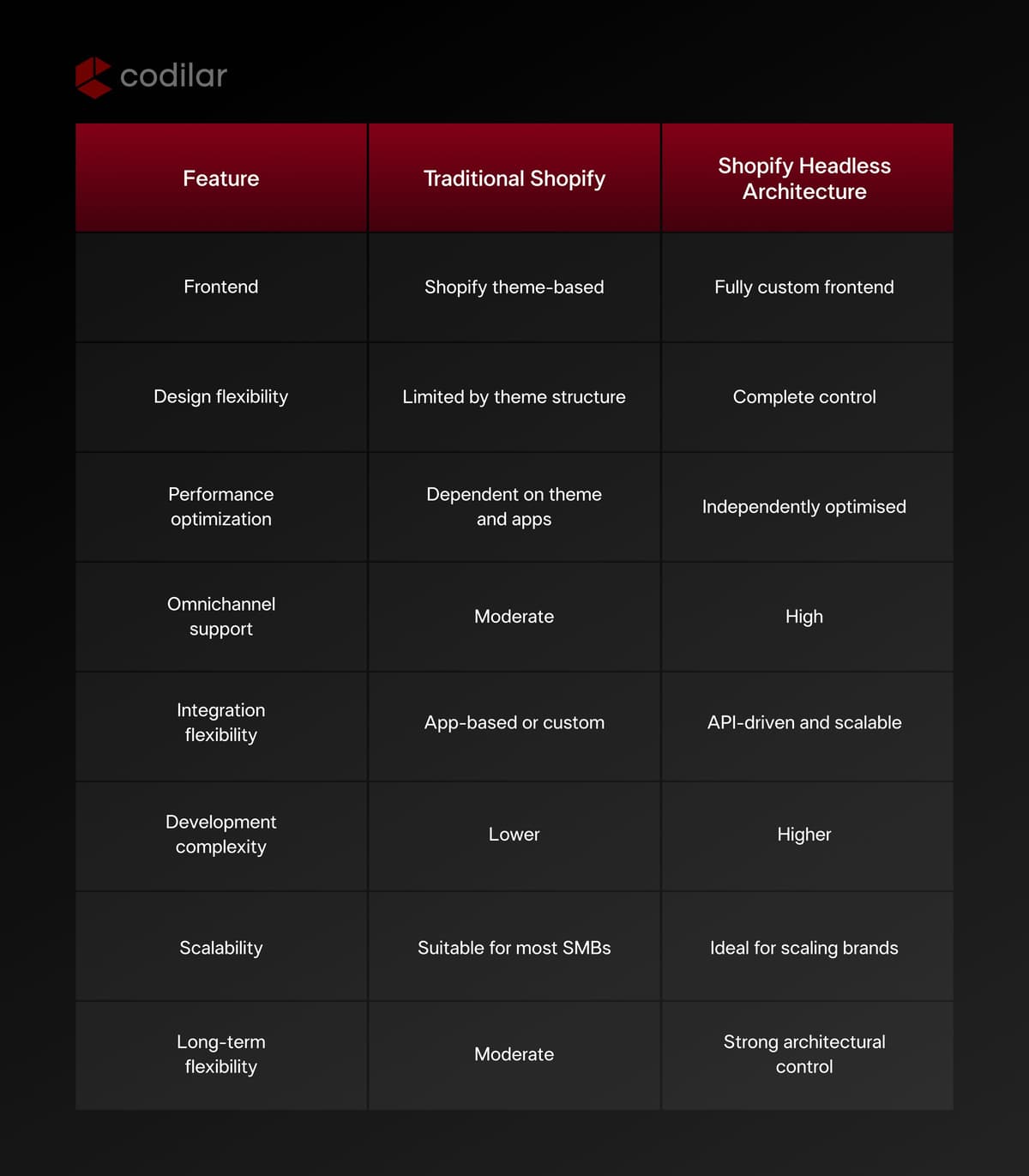 Traditional commerce vs headless commerce